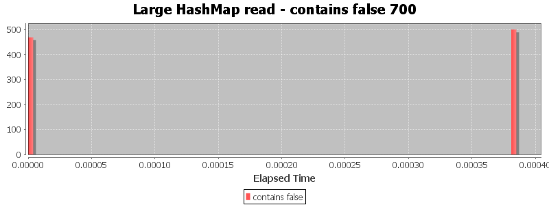 Large HashMap read - contains false 700